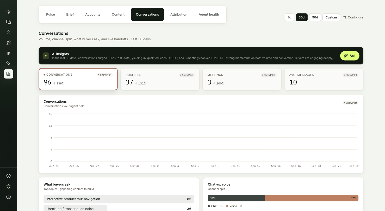 The Conversations tab with KPI cards, What buyers ask and the Relay block