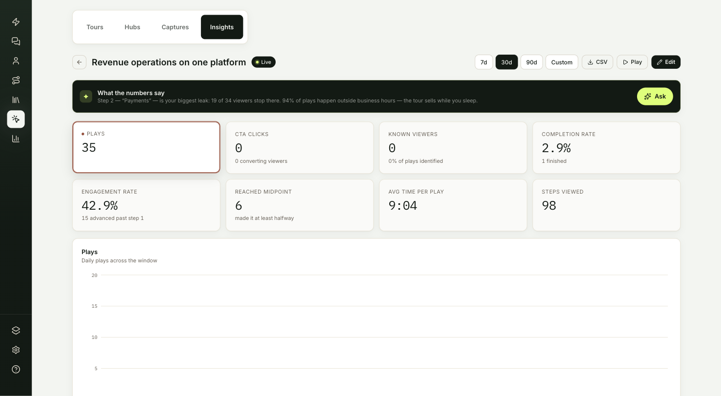 A single tour's insights with KPI cards, the funnel and Step retention