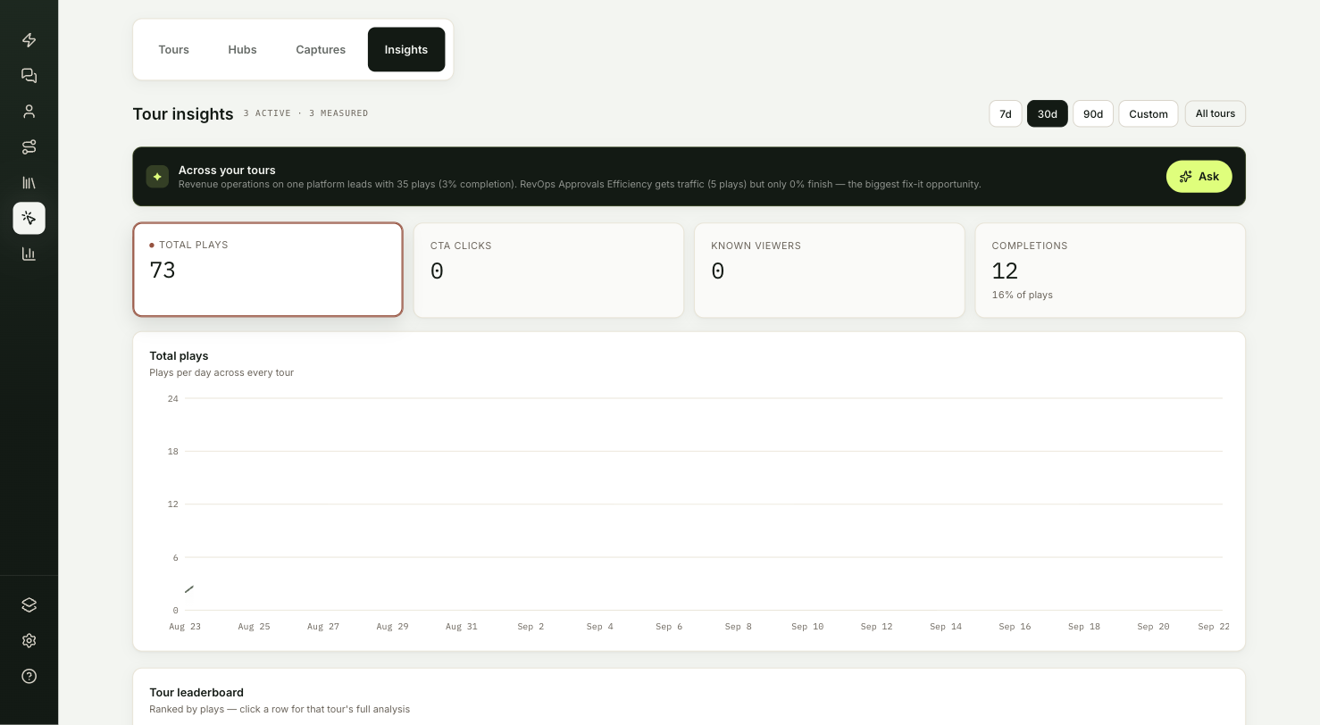 Tours → Insights with the KPI cards and the Tour leaderboard